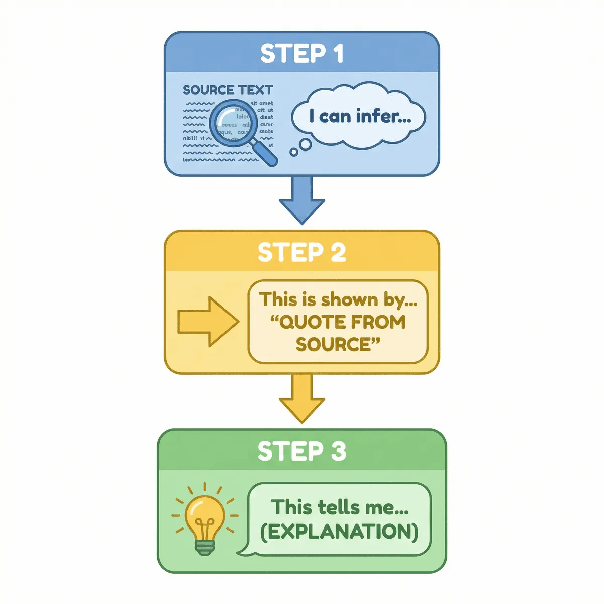 Source-Based Question techniques