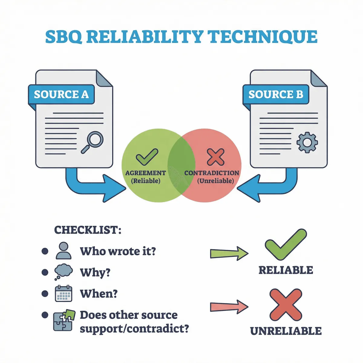 Essay framework (SEQ)